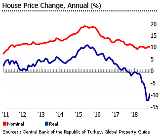Turkey's Real House Prices