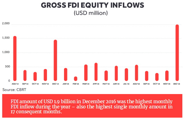 Foreign Investment in Turkey Bounces Back