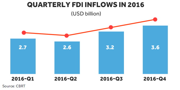 Foreign Investment in Turkey Bounces Back