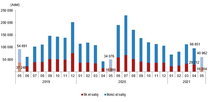 Statistics of Property Sales in Turkey in 2021