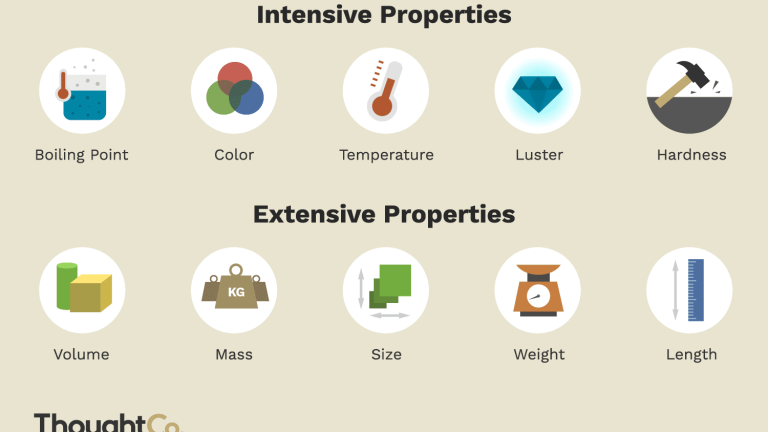 Intensive Property